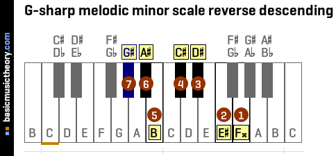 G-sharp melodic minor scale reverse descending