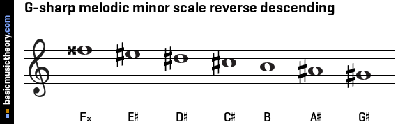 G-sharp melodic minor scale reverse descending