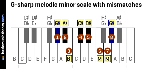 G-sharp melodic minor scale with mismatches