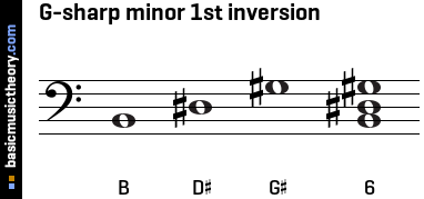 G-sharp minor 1st inversion