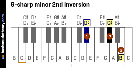 G-sharp minor 2nd inversion