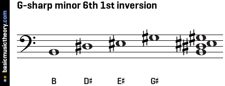 G-sharp minor 6th 1st inversion