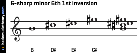 G-sharp minor 6th 1st inversion