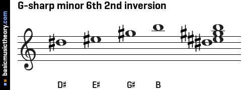G-sharp minor 6th 2nd inversion