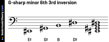G-sharp minor 6th 3rd inversion