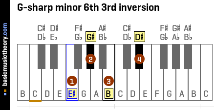 G-sharp minor 6th 3rd inversion