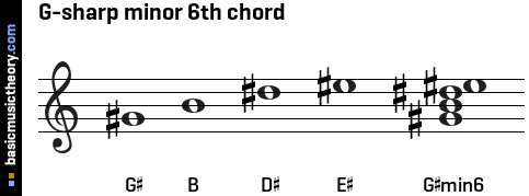 G-sharp minor 6th chord