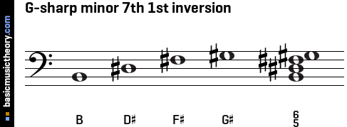 G-sharp minor 7th 1st inversion