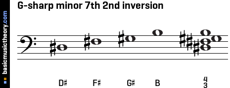 G-sharp minor 7th 2nd inversion