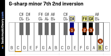 G-sharp minor 7th 2nd inversion