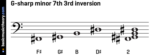 G-sharp minor 7th 3rd inversion