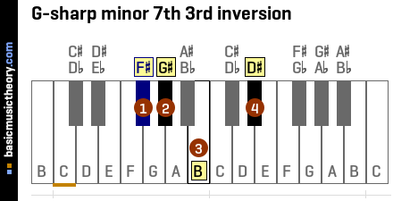 G-sharp minor 7th 3rd inversion