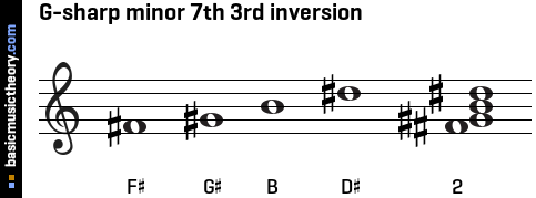 G-sharp minor 7th 3rd inversion