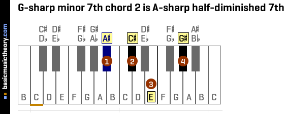 G-sharp minor 7th chord 2 is A-sharp half-diminished 7th