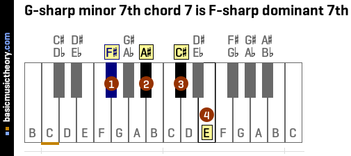 G-sharp minor 7th chord 7 is F-sharp dominant 7th