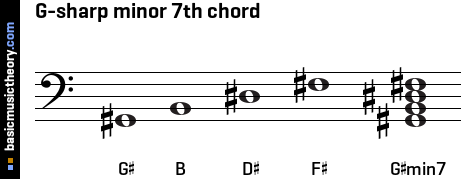 G-sharp minor 7th chord