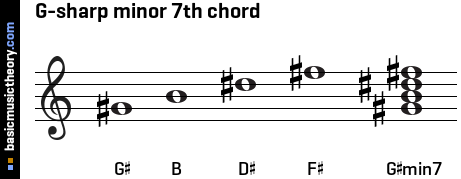 G-sharp minor 7th chord