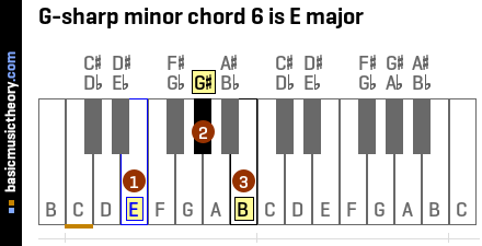 G-sharp minor chord 6 is E major