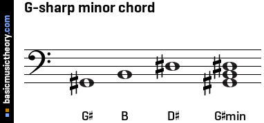 G-sharp minor chord