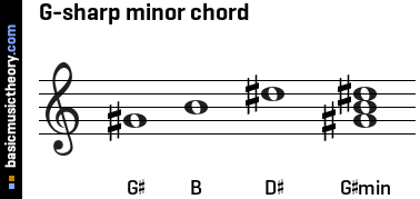 G-sharp minor chord