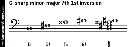 G-sharp minor-major 7th 1st inversion