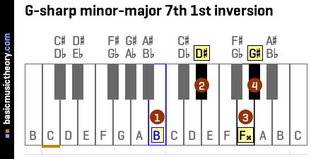 G-sharp minor-major 7th 1st inversion