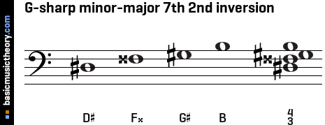 G-sharp minor-major 7th 2nd inversion