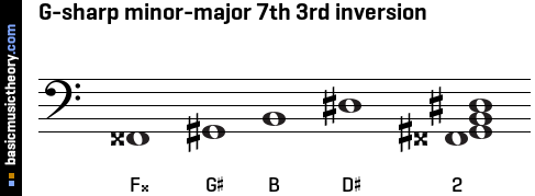 G-sharp minor-major 7th 3rd inversion