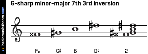 G-sharp minor-major 7th 3rd inversion