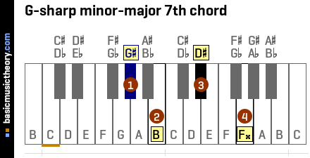 G-sharp minor-major 7th chord