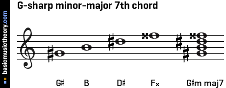 G-sharp minor-major 7th chord