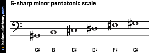 G-sharp minor pentatonic scale