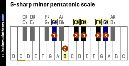 G-sharp minor pentatonic scale