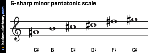 G-sharp minor pentatonic scale