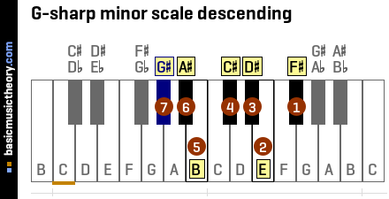 G-sharp minor scale descending