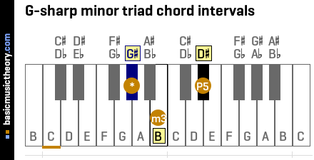 G-sharp minor triad chord intervals