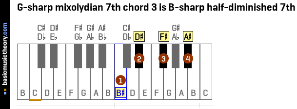G-sharp mixolydian 7th chord 3 is B-sharp half-diminished 7th