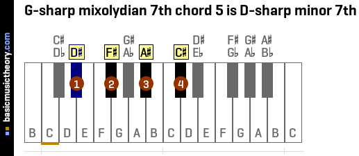 G-sharp mixolydian 7th chord 5 is D-sharp minor 7th