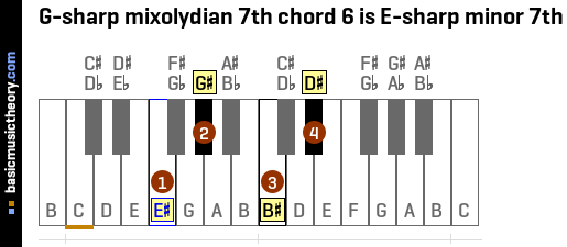 G-sharp mixolydian 7th chord 6 is E-sharp minor 7th