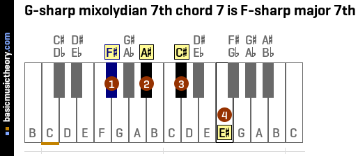 G-sharp mixolydian 7th chord 7 is F-sharp major 7th