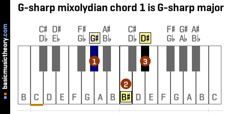 G-sharp mixolydian chord 1 is G-sharp major