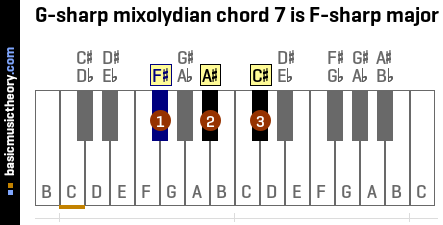 G-sharp mixolydian chord 7 is F-sharp major