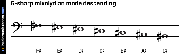 G-sharp mixolydian mode descending