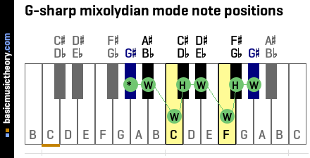 G-sharp mixolydian mode note positions