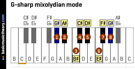 G-sharp mixolydian mode