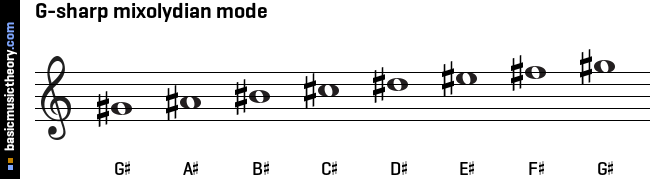 G-sharp mixolydian mode