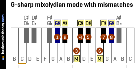 G-sharp mixolydian mode with mismatches
