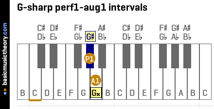 G-sharp perf1-aug1 intervals