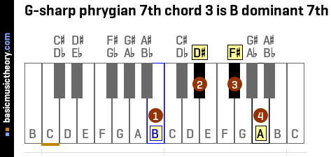 G-sharp phrygian 7th chord 3 is B dominant 7th