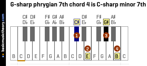 G-sharp phrygian 7th chord 4 is C-sharp minor 7th